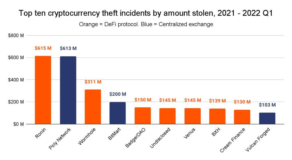 Blockchain Attack Vectors & Vulnerabilities to Smart Contracts